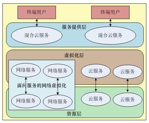 国开《网络实用技术基础》第六章 6.4 网络虚拟化