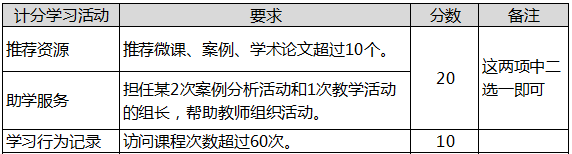 国开学习网《审计学》形考任务四：日常学习表现