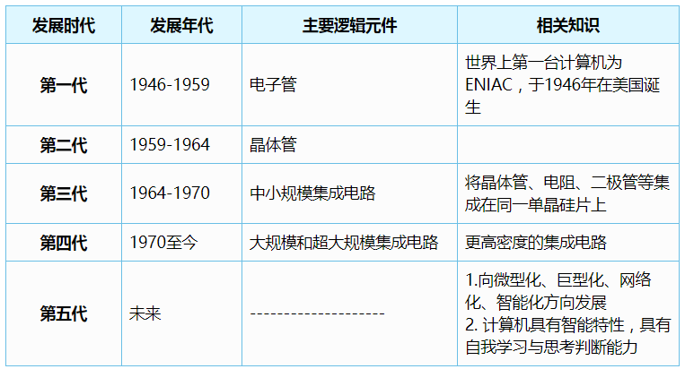 国开学习网 《计算机文化基础》第一章 1.2 计算机初识