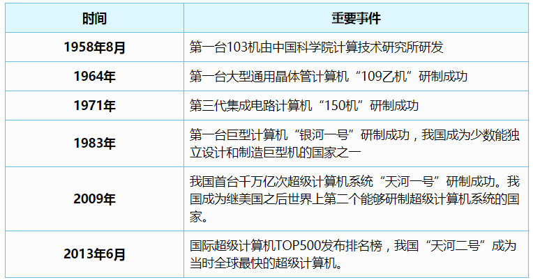 国开学习网 《计算机文化基础》第一章 1.2 计算机初识