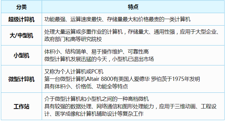 国开学习网 《计算机文化基础》第一章 1.2 计算机初识