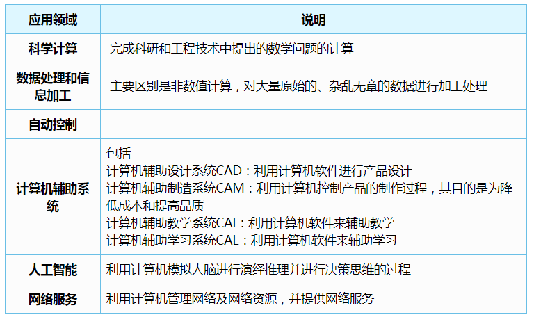 国开学习网 《计算机文化基础》第一章 1.2 计算机初识