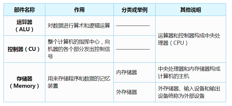 国开学习网 《计算机文化基础》第一章 1.2 计算机初识