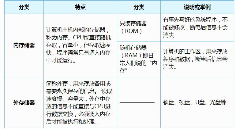 国开学习网 《计算机文化基础》第一章 1.2 计算机初识