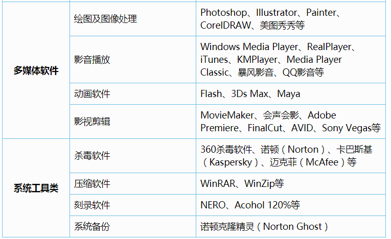 国开学习网 《计算机文化基础》第一章 1.2 计算机初识