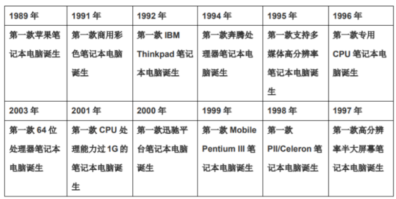 国开学习网 《计算机文化基础》第一章 拓展延伸4：争议世上第一台便携式电脑