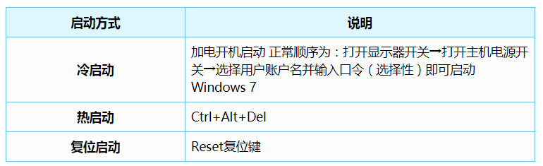 国开学习网 《计算机文化基础》第二章 2.2 开始使用Windows 7