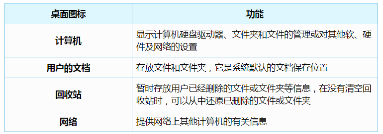 国开学习网 《计算机文化基础》第二章 2.2 开始使用Windows 7