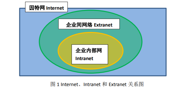 国开学习网《计算机文化基础》第三章 Internet基础 文本七：Internet、Intranet 和 Extranet