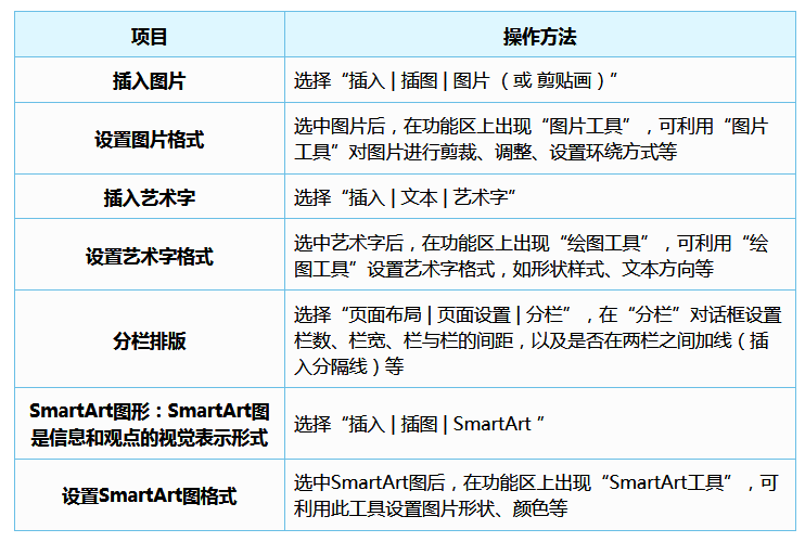 国开学习网《计算机文化基础》第四章 Word2010操作应用 4.5 Word图文混排