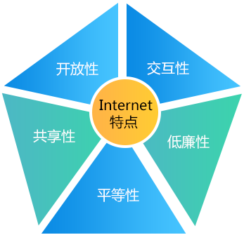 国开学习网《计算机应用基础》第3章 计算机网络应用基础 3.2 Internet基础