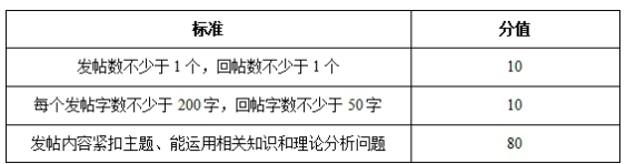 国开网02357《西方社会学》形考任务三（第11至20章 主题讨论　权重25%）